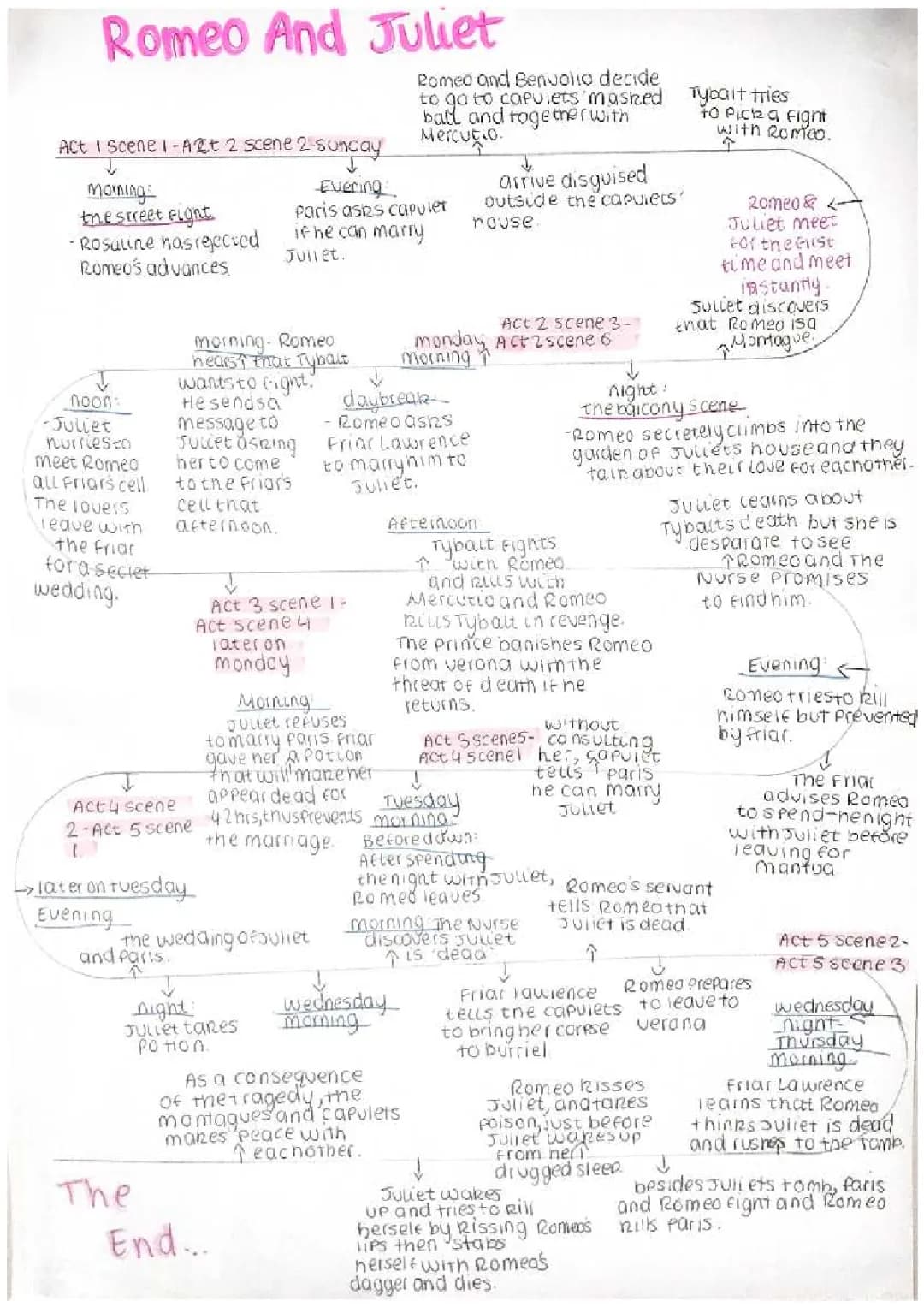 Romeo and Juliet Act Timeline PDF - Key Events From Act 1 to Act 5