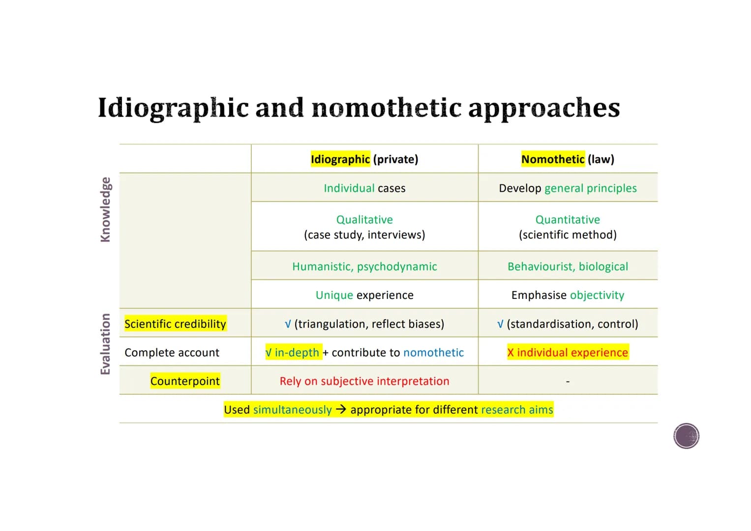 3.1 A
ISSUES AND
DEBATES
→ Free will and determinism
Idiographic and nomothetic
approach
→ Ethical implications of
research studies and theo