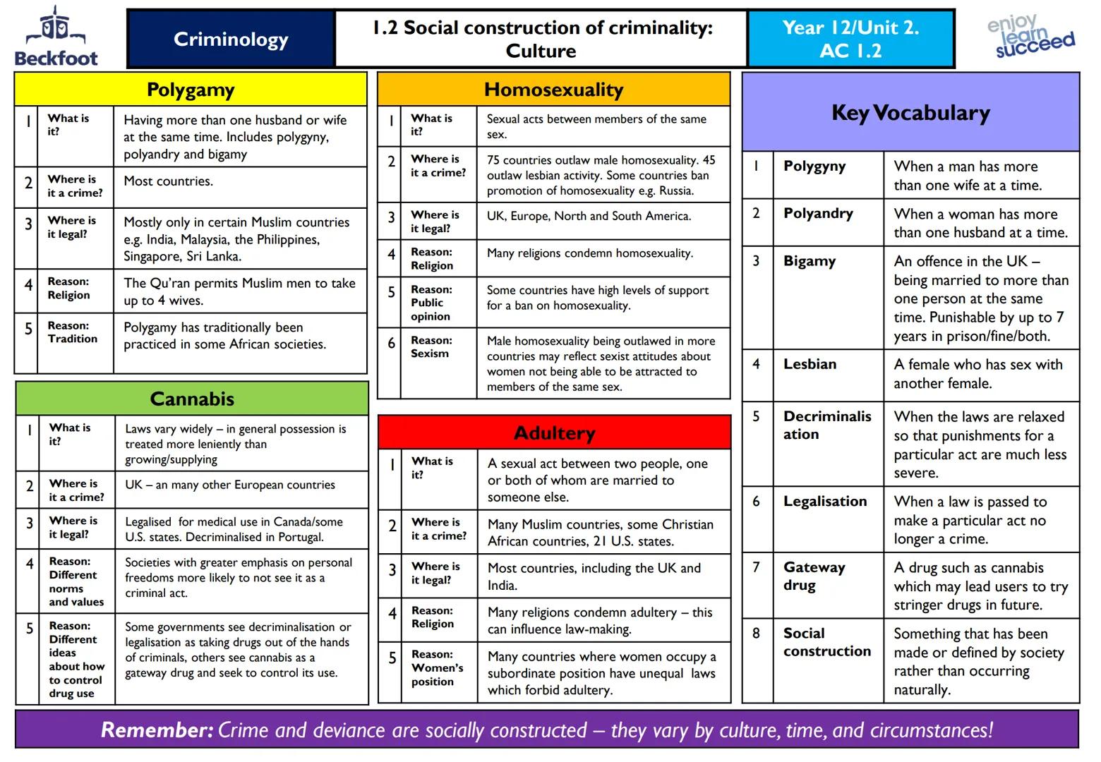 ## Criminology

### Defining deviance

1. Behaviour that is unusual and good Such as heroically risking your own life to save someone else.
