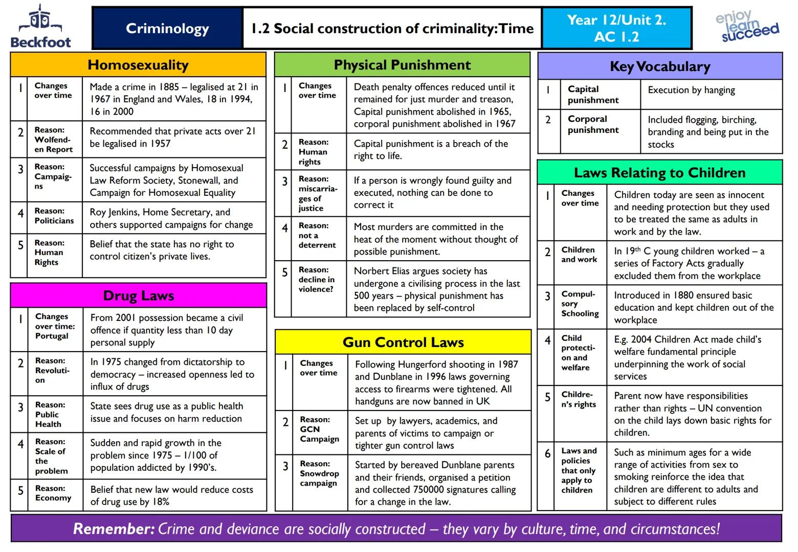 ## Criminology

### Defining deviance

1. Behaviour that is unusual and good Such as heroically risking your own life to save someone else.
