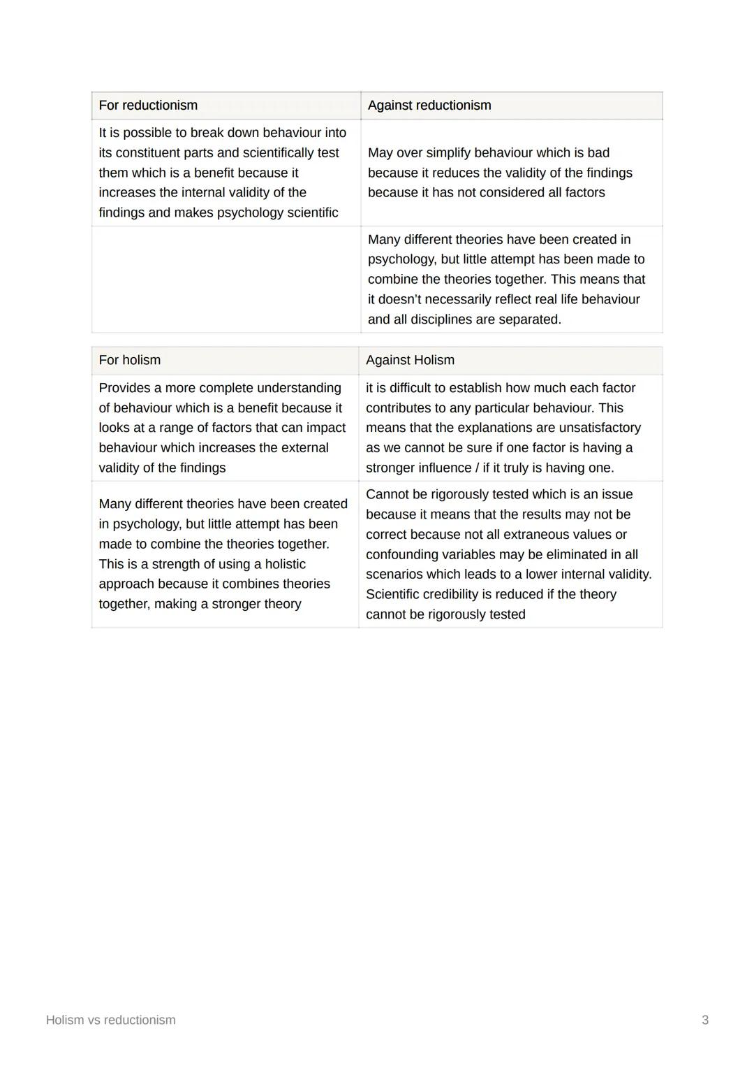 # Holism vs reductionism

1. Biological
2. behaviourist
3. cognitive
4. extreme nurture - allows us to create treatments using behaviourist 