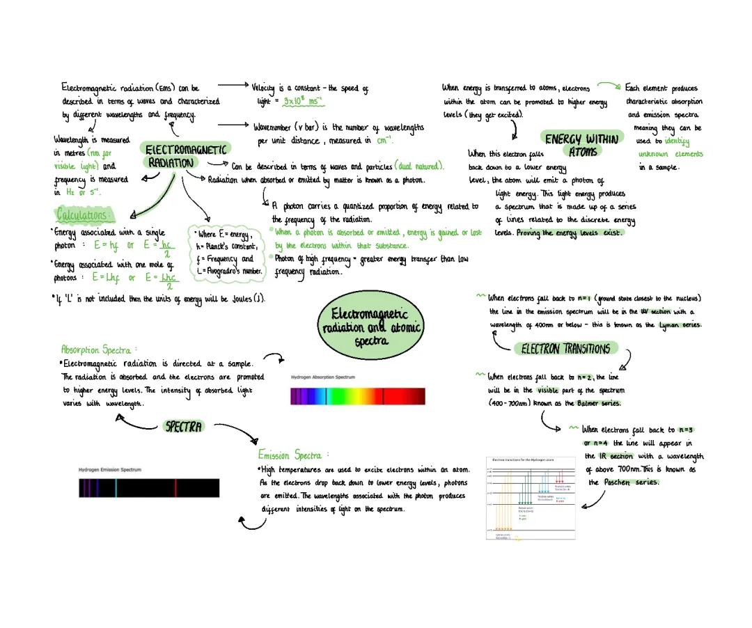 Electromagnetic Radiation, Atomic Spectra and the Periodic Table 