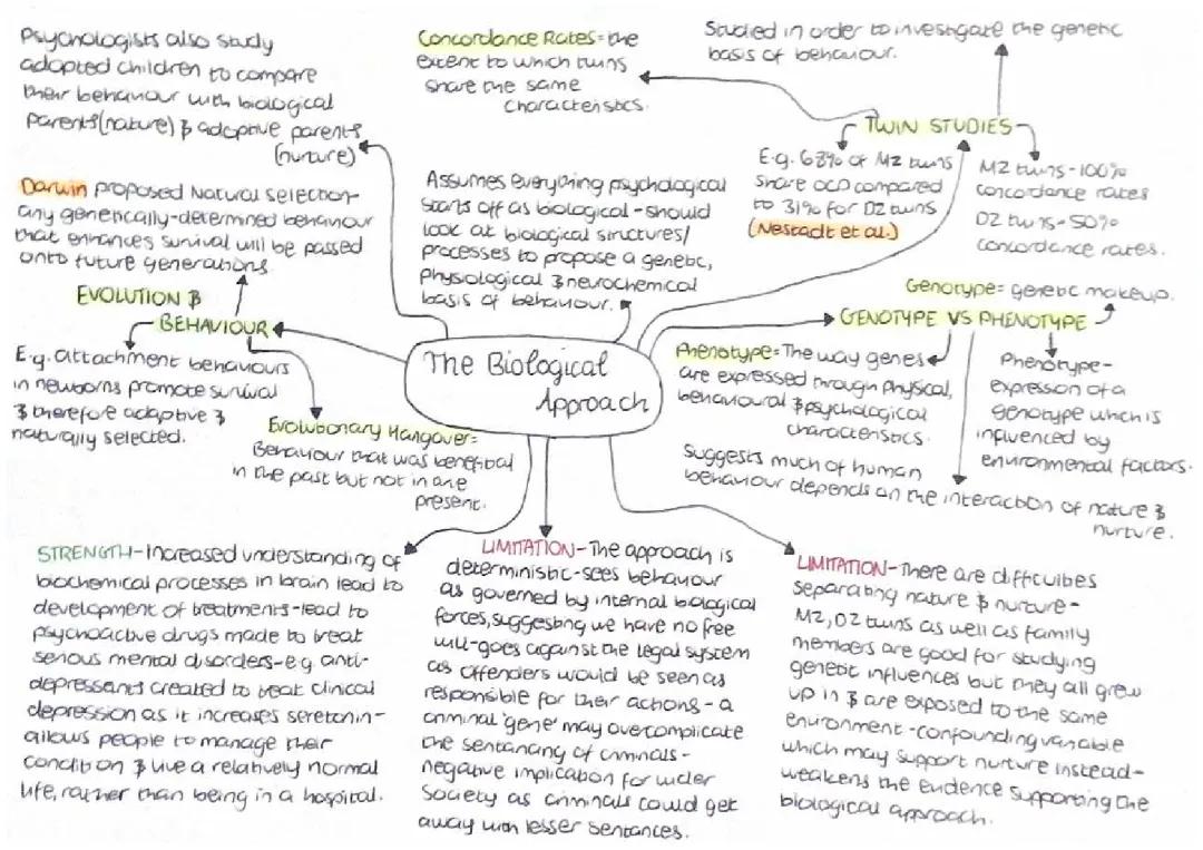 Approaches in Psychology - Biological Approach