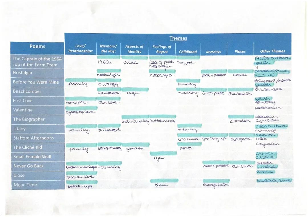 Carol Ann Duffy Poems THEME COMPARISONS