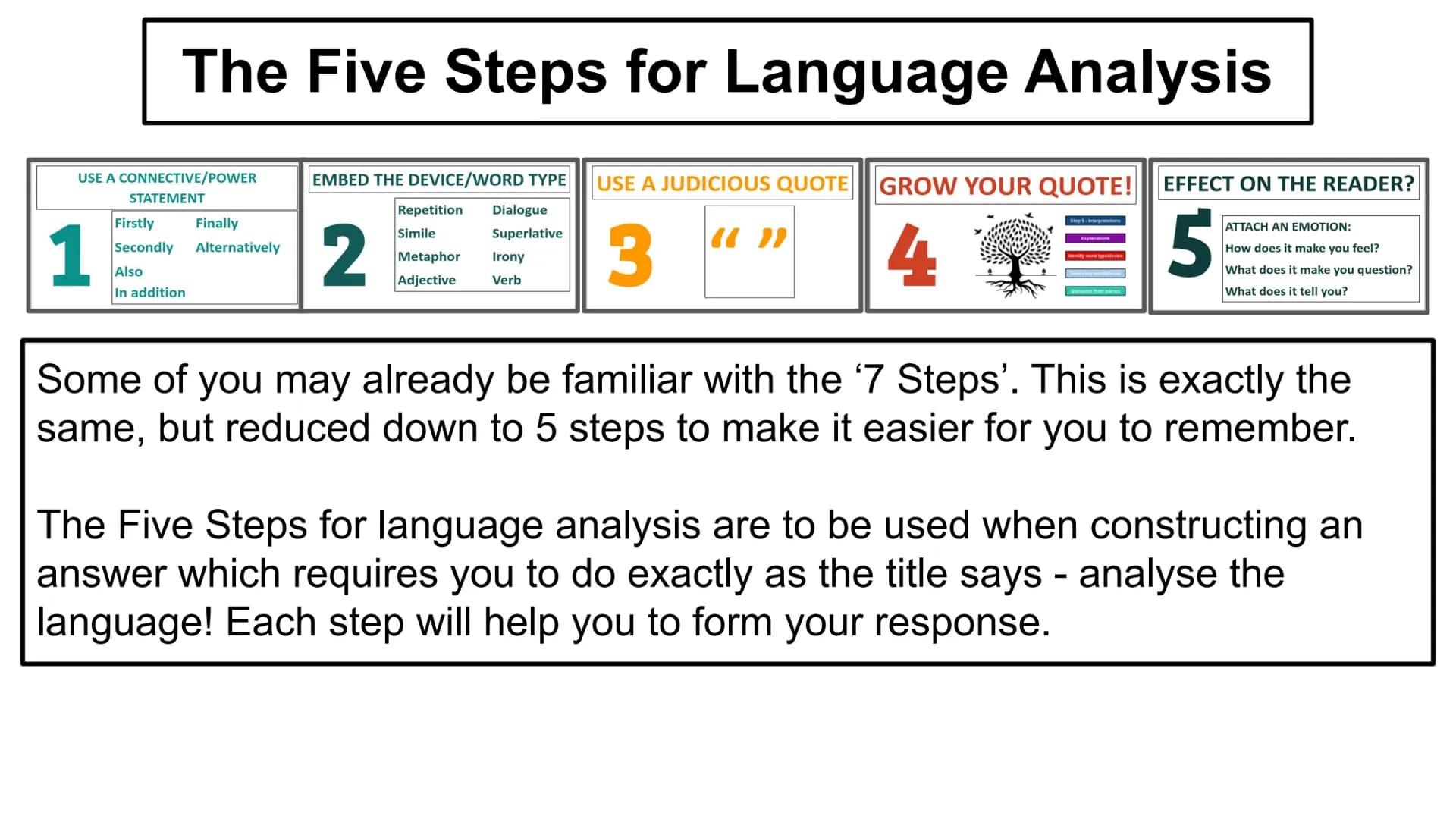 The Five Steps for Language Analysis
USE A CONNECTIVE/POWER
STATEMENT
1
Finally
Firstly
Secondly Alternatively
Also
In addition
EMBED THE DE