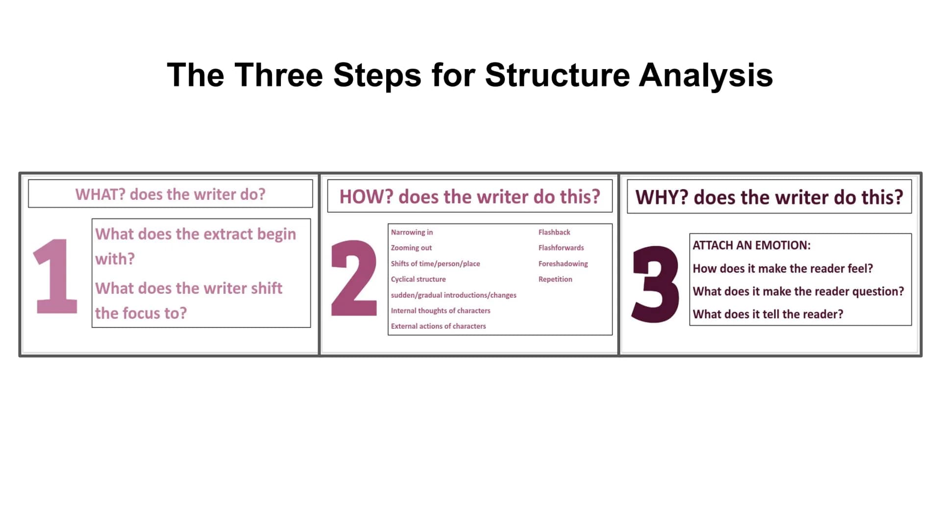 The Five Steps for Language Analysis
USE A CONNECTIVE/POWER
STATEMENT
1
Finally
Firstly
Secondly Alternatively
Also
In addition
EMBED THE DE