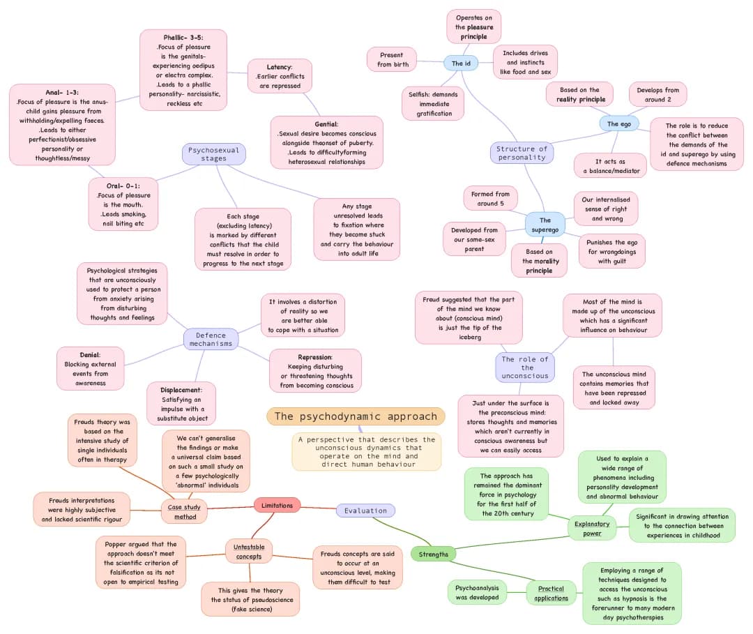 Psychodynamic approach 