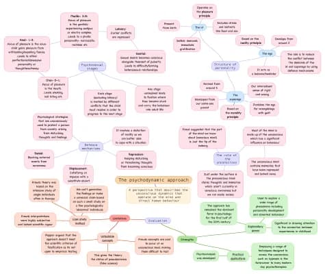 Know Psychodynamic approach  thumbnail