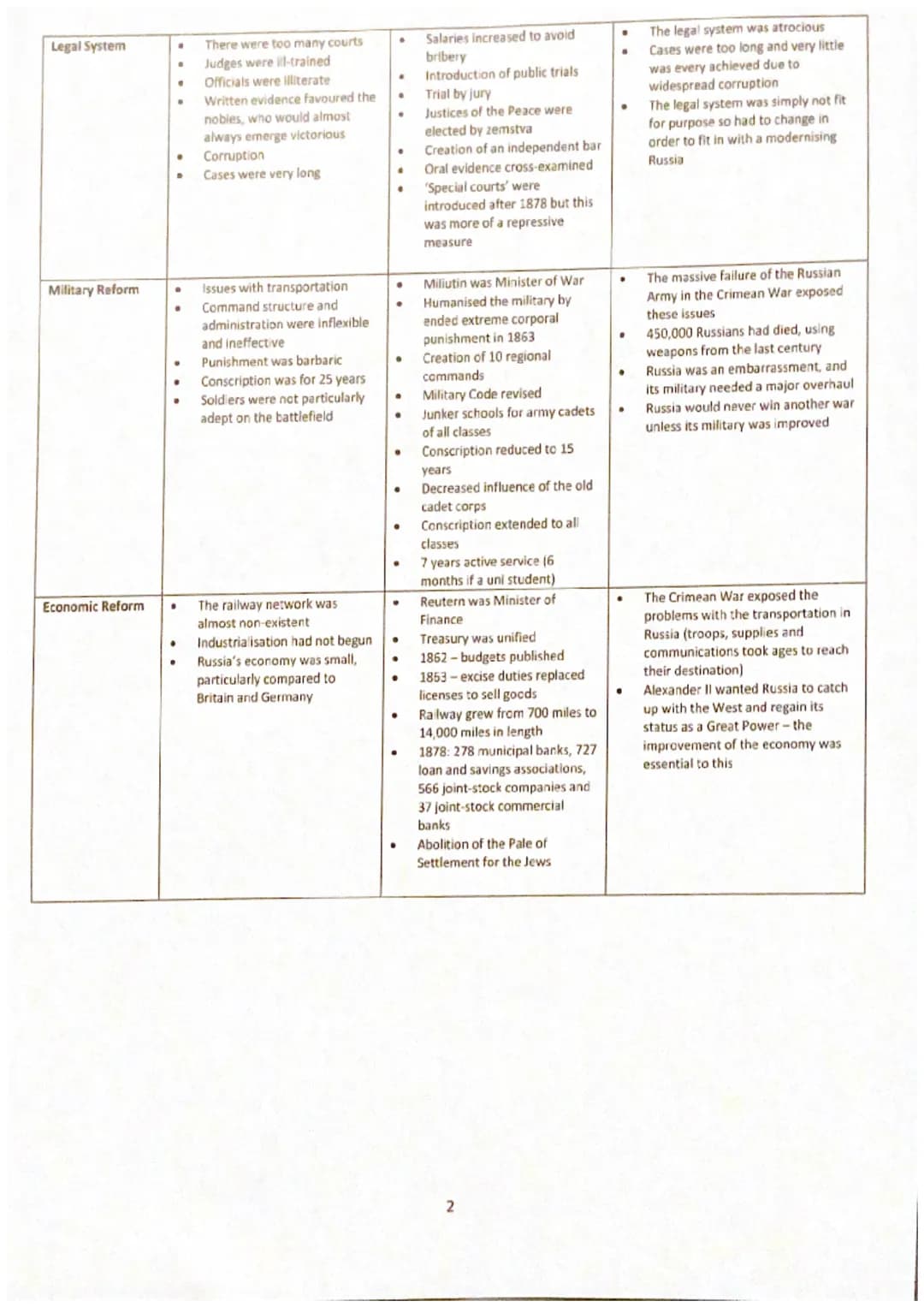 Area
Emancipation of
the Serfs
Local Government
Education
What was it like before?
.
.
Year 13 Homework- Reform under Alexander II- 1855-188