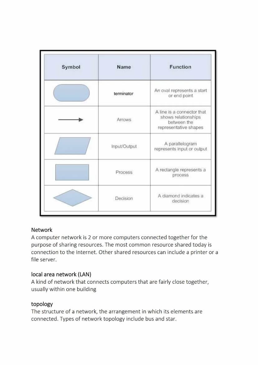 binary
Revision Sheet
A number system that uses Os and 1s to represent codes and
data. The binary system is the foundation on which digital
