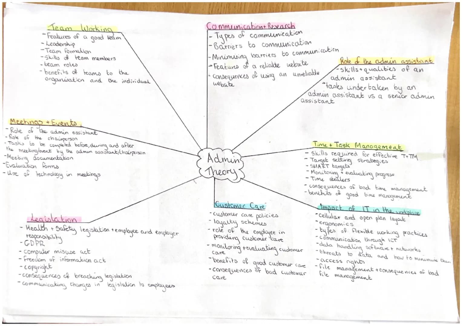 Team Working
-Features of a good team )
-Leadership
-Team formation
-Skills of team members
-team roles
- benefits of teams to the
organisat