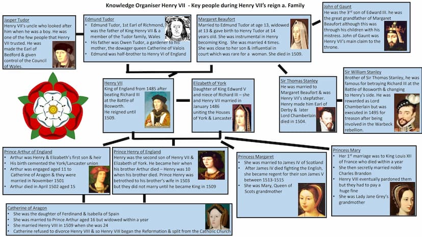 Knowledge Organiser Henry VII - KQ1 - To what extent had Henry VII successfully established his authority by 1487? (A)
Henry VII's character