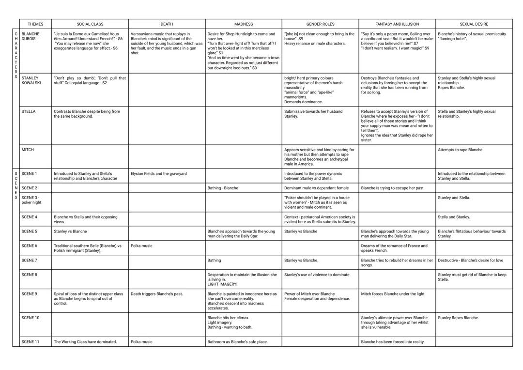 Streetcar Named Desire - Themes Table
