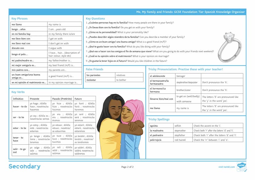 Me, My Family and Friends: GCSE Foundation Tier Spanish Knowledge Organiser
Key Ideas
Key Vocabulary
. La composición de tu familia.
Los sus