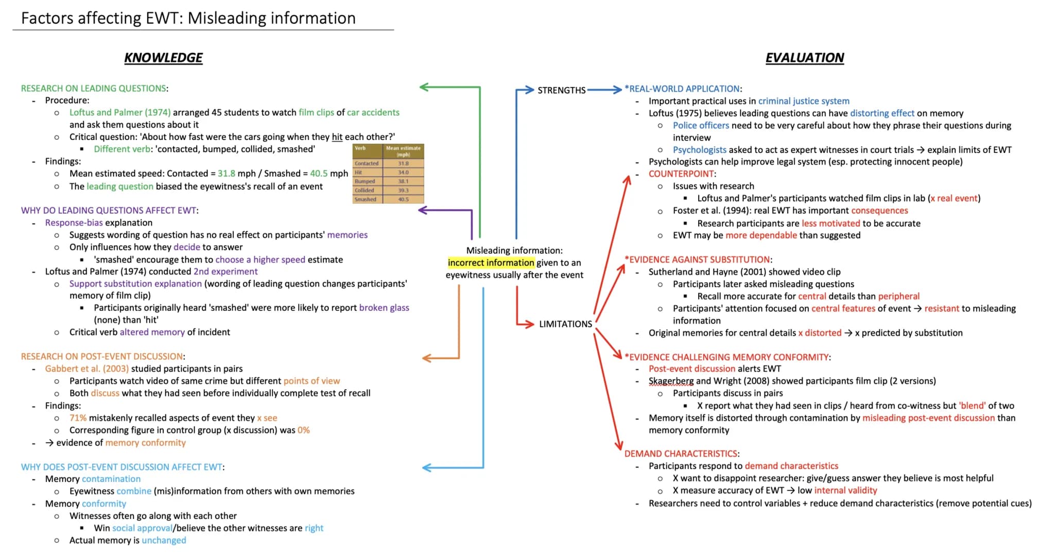 Factors affecting EWT: Misleading information
KNOWLEDGE
RESEARCH ON LEADING QUESTIONS:
Procedure:
O Loftus and Palmer (1974) arranged 45 stu