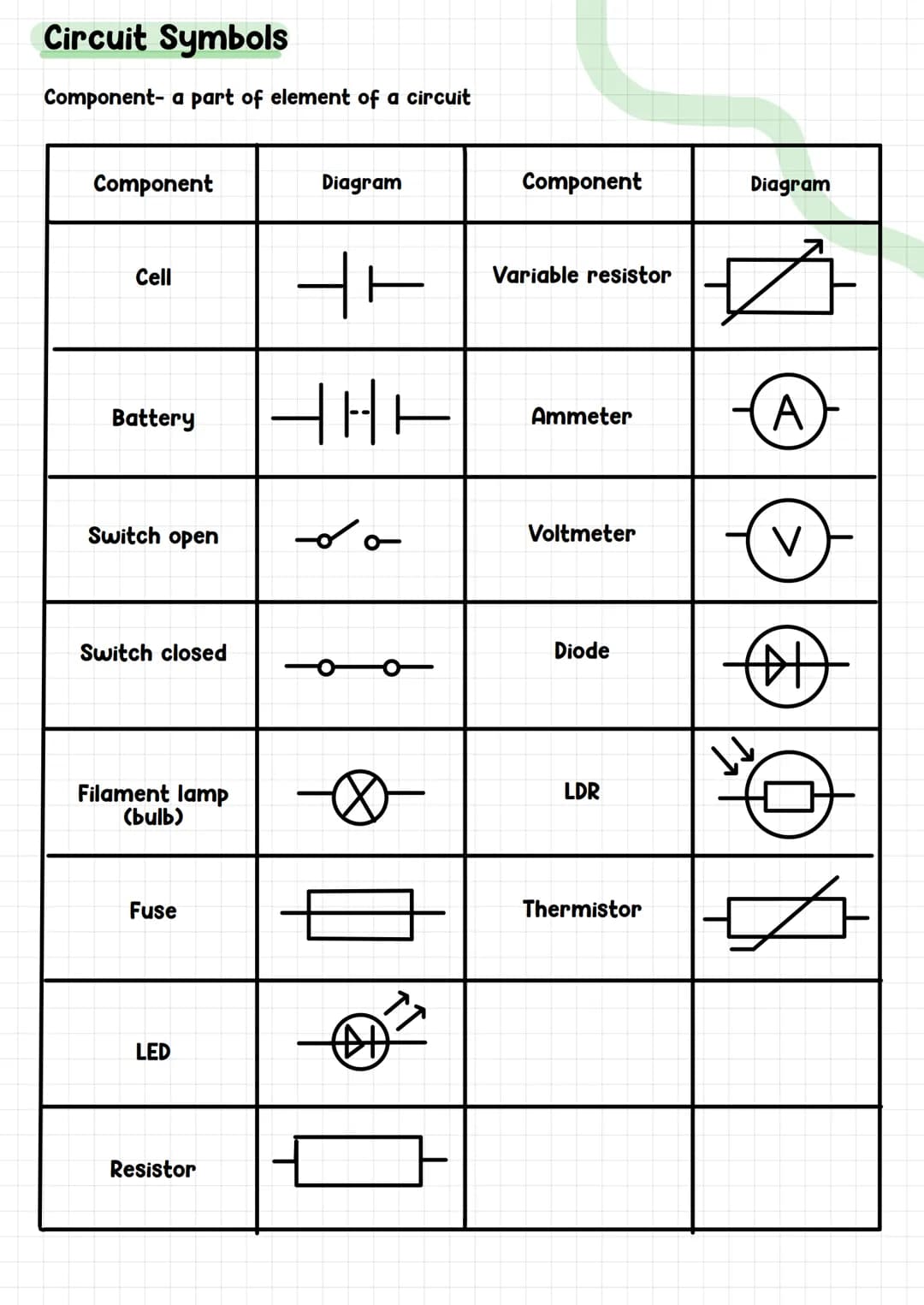 Circuit Symbols
Component- a part of element of a circuit
Component
Cell
Battery
Switch open
Switch closed
Filament lamp
(bulb)
Fuse
LED
Res