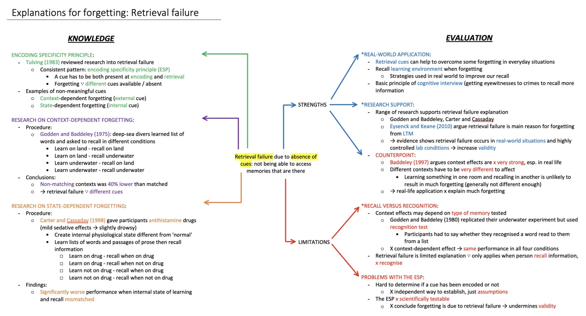 Explanations for forgetting: Retrieval failure
ENCODING SPECIFICITY PRINCIPLE:
Tulving (1983) reviewed research into retrieval failure
O Con