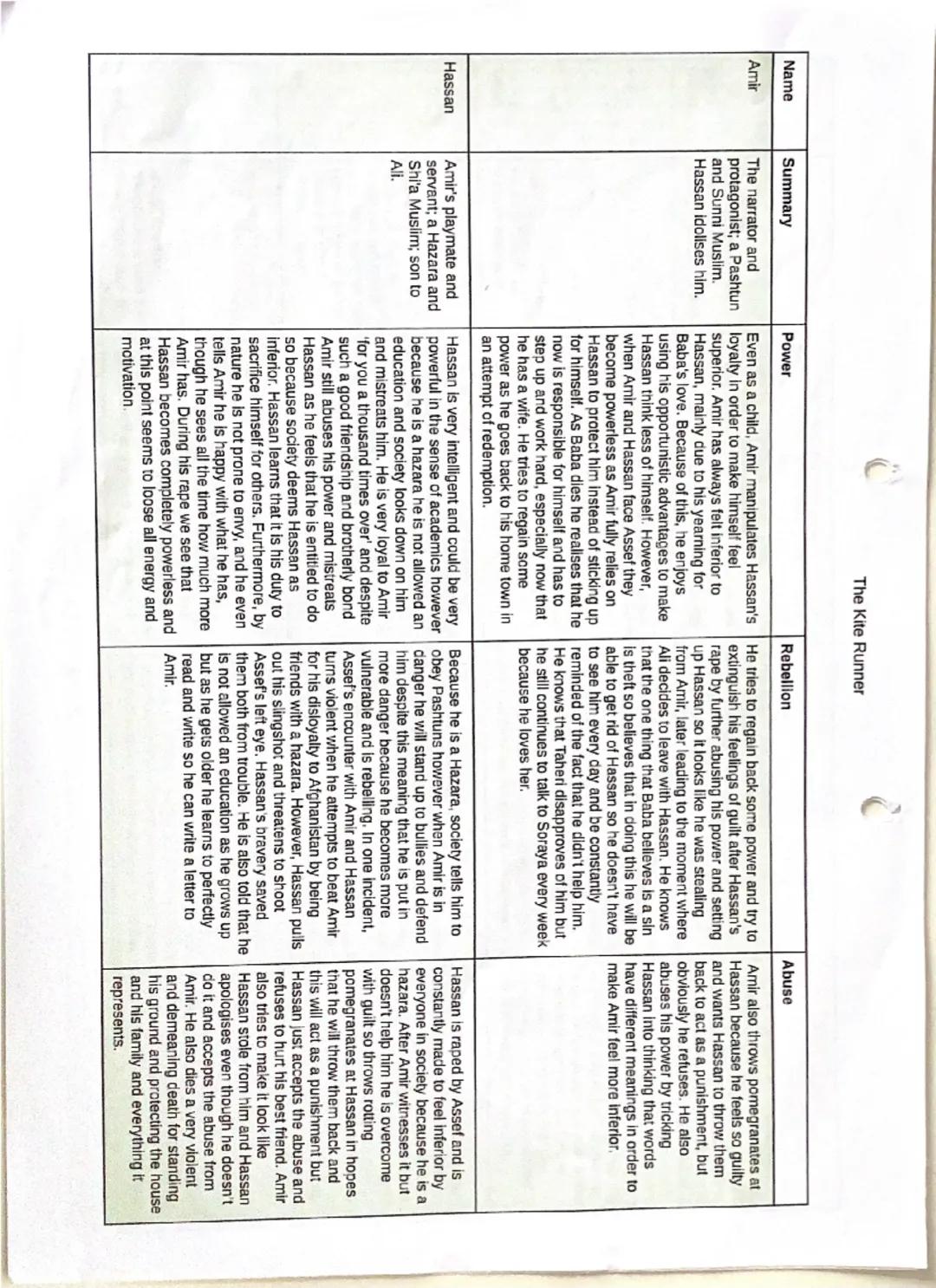 The Kite Runner

| Name | Summary | Power | Rebellion | Abuse |
|---|---|---|---|---|
| Amir | The narrator and protagonist; a Pashtun and S