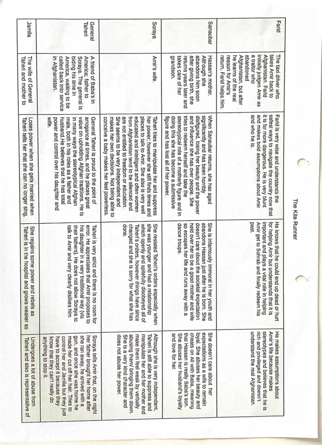 The Kite Runner

| Name | Summary | Power | Rebellion | Abuse |
|---|---|---|---|---|
| Amir | The narrator and protagonist; a Pashtun and S