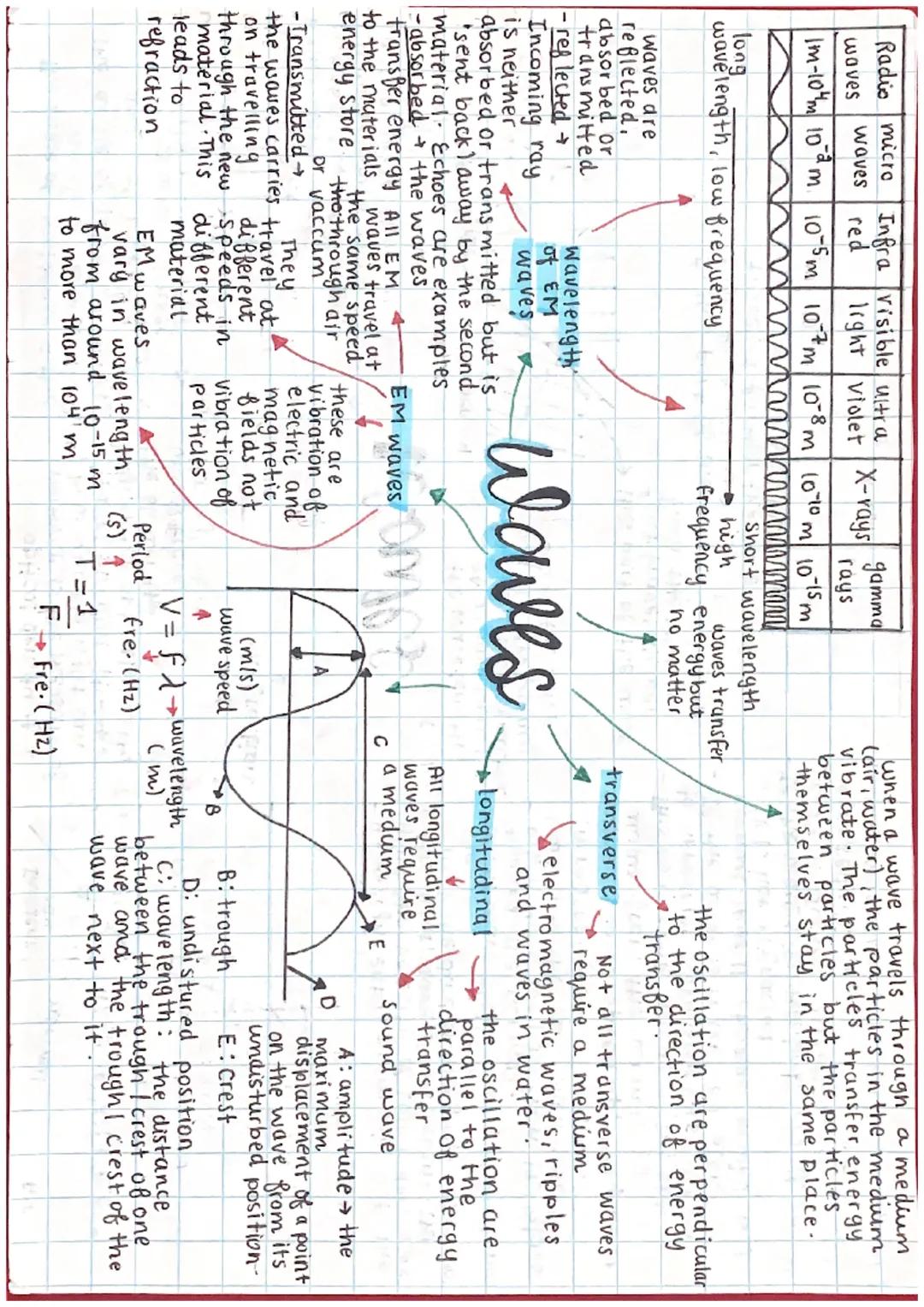- Radio micro
waves waves
Infra visible ultra
red Irght violet X-rays gamma
rays
Im-10m 102m 10-5m 107m 10-8m 10-10m 10-15m
long
wavelength,