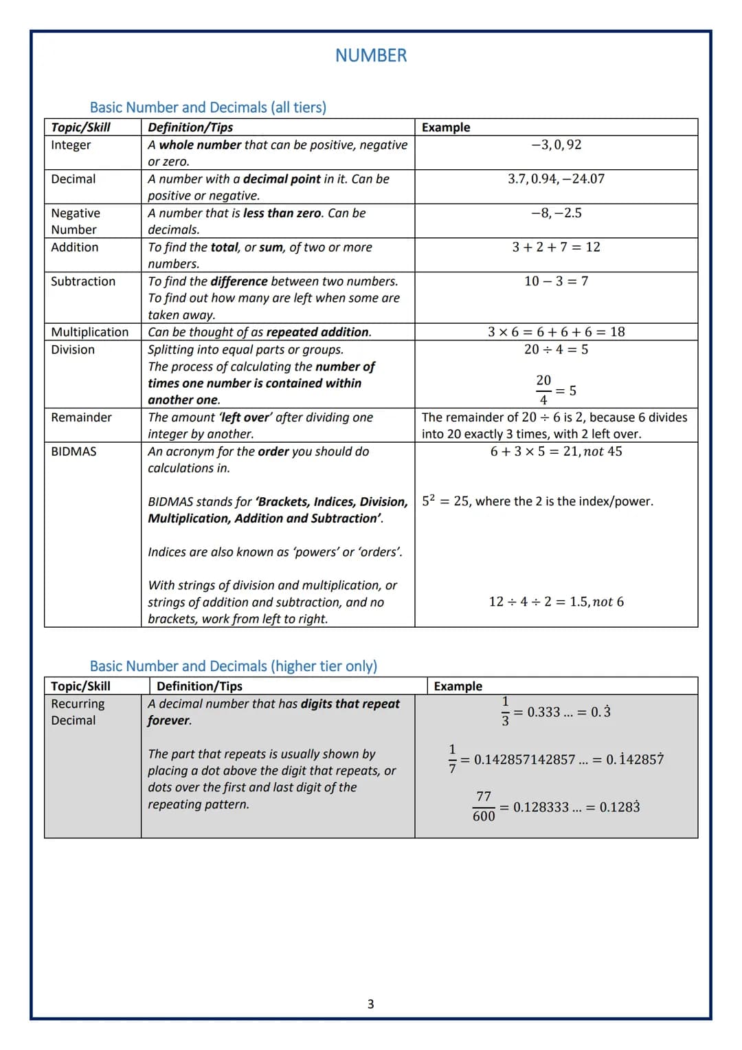 Knowledge Organiser
GCSE MATHS
Years 9-11 (all tiers)
THE MAGNA CARTA SCHOOL Table of Contents
NUMBER..
Basic Number and Decimals (all tiers