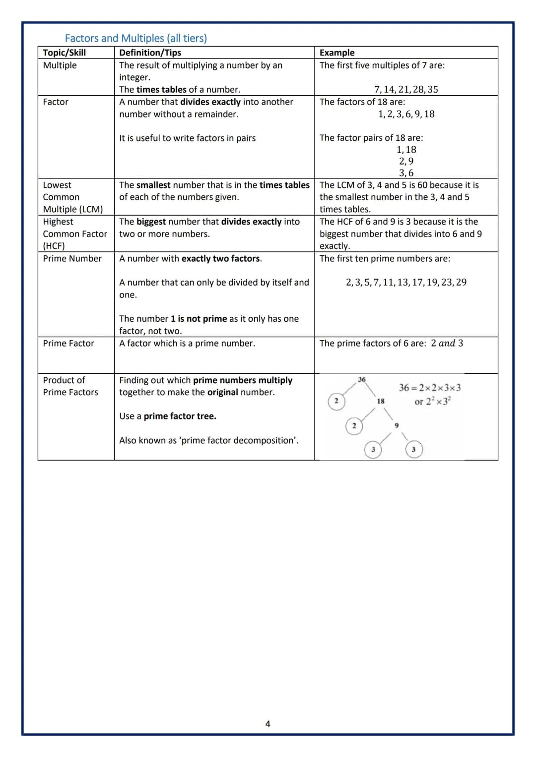 Knowledge Organiser
GCSE MATHS
Years 9-11 (all tiers)
THE MAGNA CARTA SCHOOL Table of Contents
NUMBER..
Basic Number and Decimals (all tiers