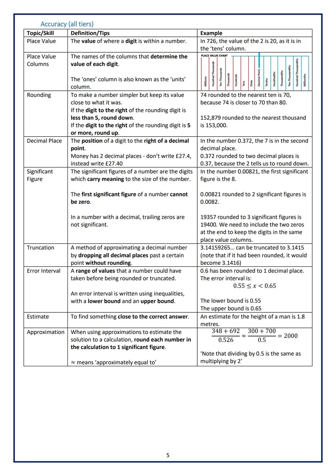 Knowledge Organiser
GCSE MATHS
Years 9-11 (all tiers)
THE MAGNA CARTA SCHOOL Table of Contents
NUMBER..
Basic Number and Decimals (all tiers