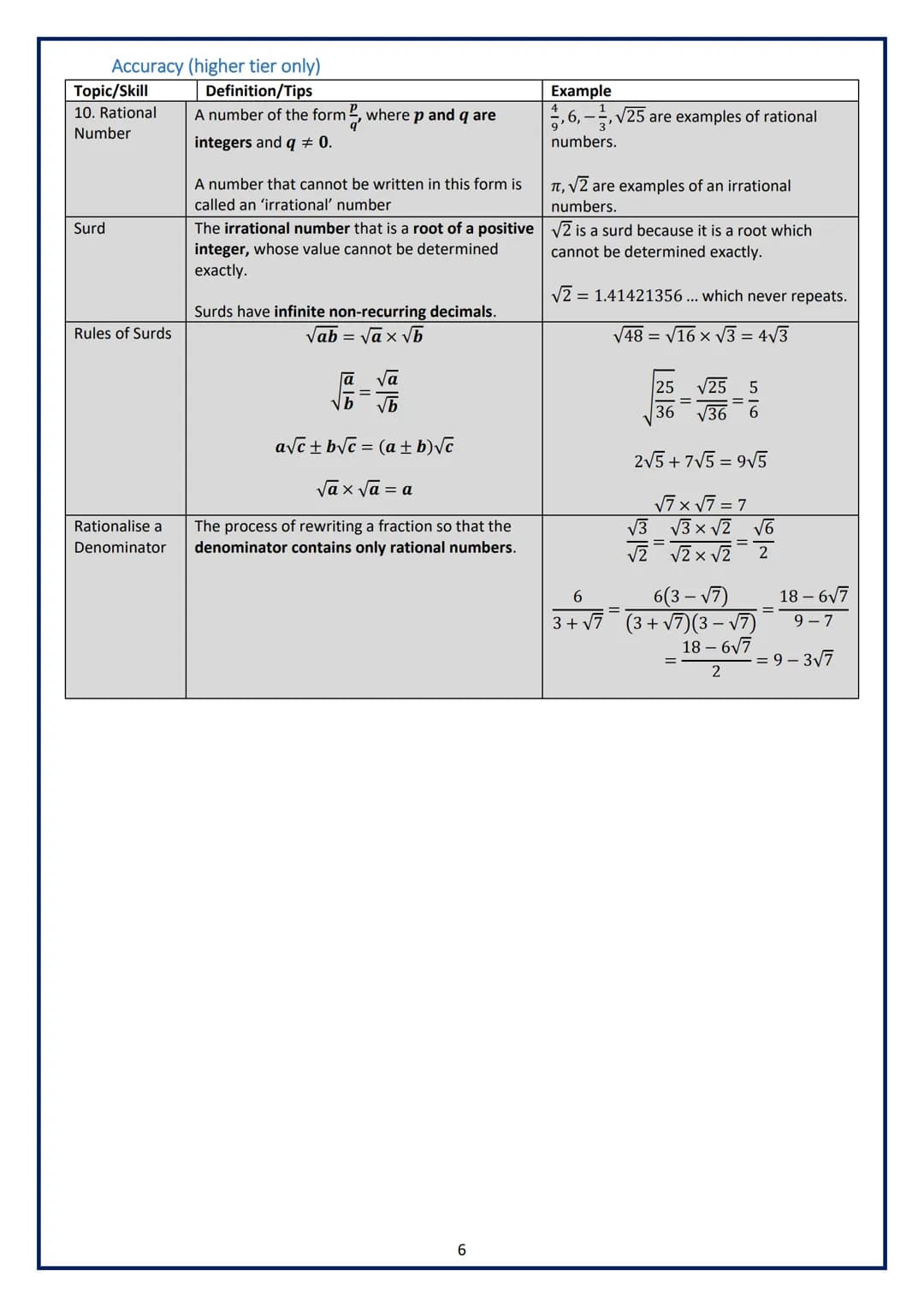 Knowledge Organiser
GCSE MATHS
Years 9-11 (all tiers)
THE MAGNA CARTA SCHOOL Table of Contents
NUMBER..
Basic Number and Decimals (all tiers