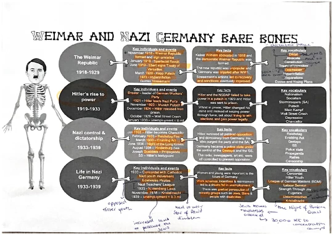 GCSE History- Germany notes