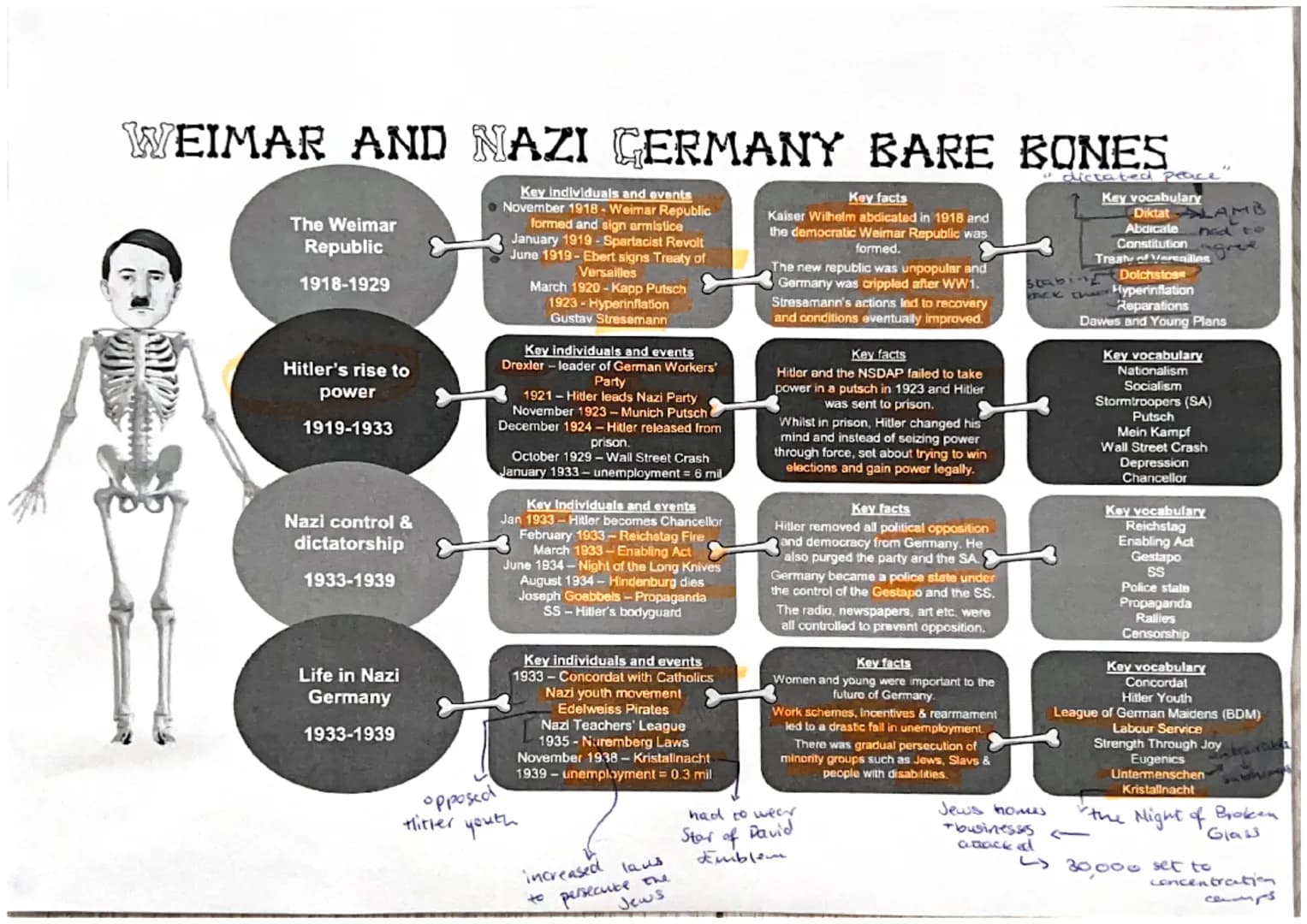 WEIMAR AND NAZI GERMANY BARE BONES
dictated peace
Key vocabulary
Diktat LAM
Abdicate
Constitution
Treaty of Versailles
Stabin
Dolchstoss
mck