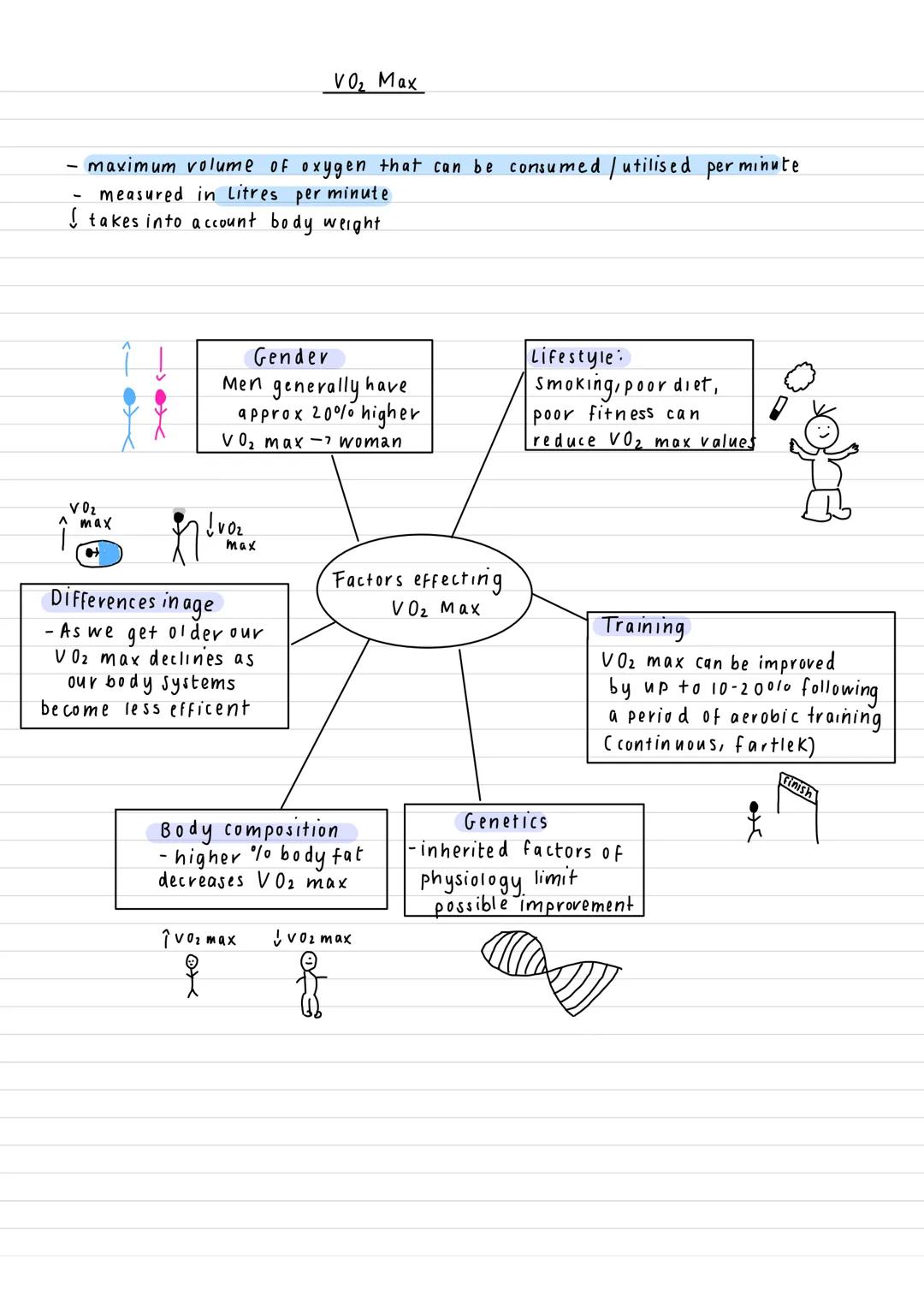 · maximum volume of oxygen that can be consumed / utilised peri minute
measured in Litres per minute
I takes into account body weight
V0₂
^ 