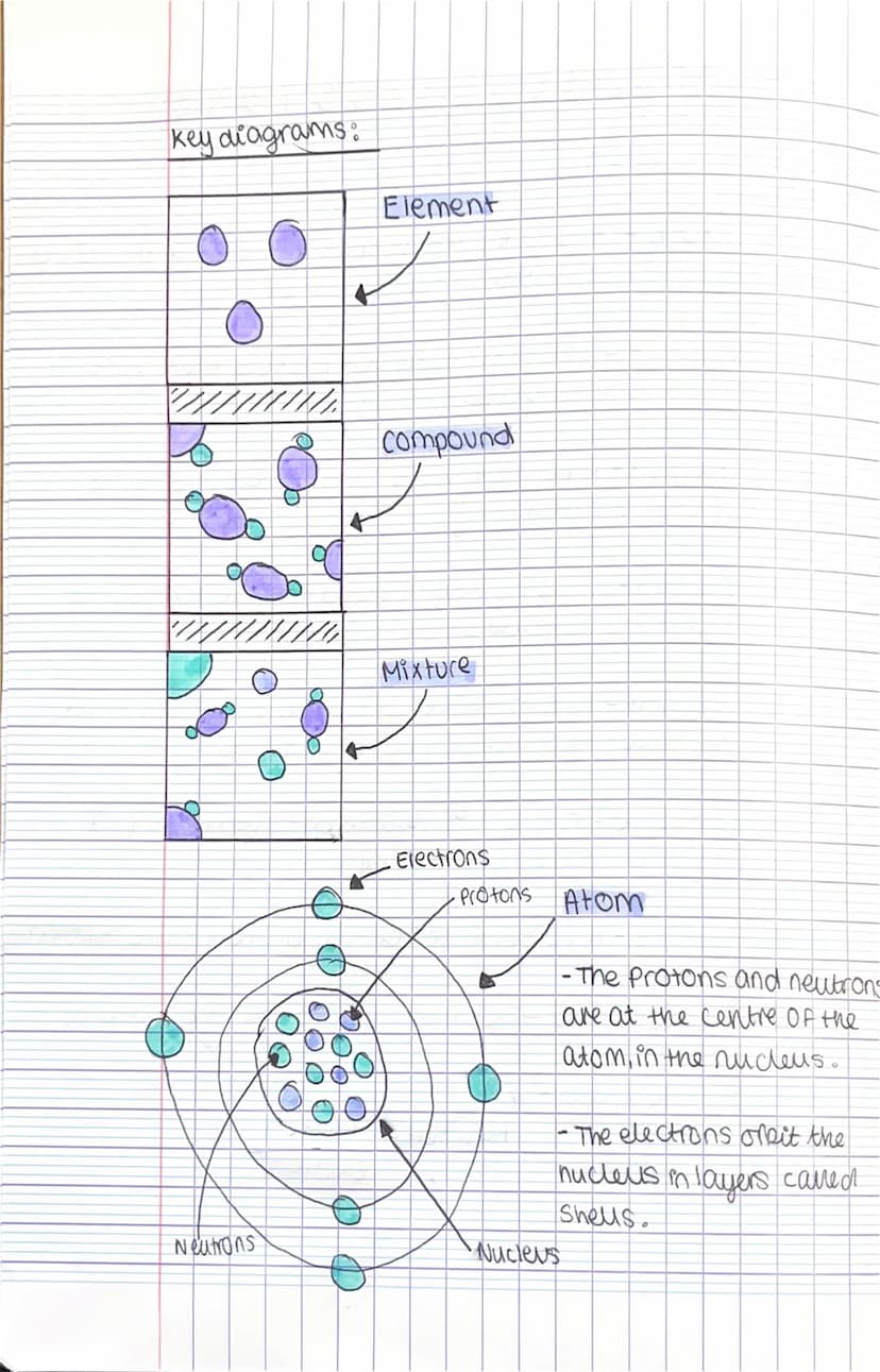 L
ATOMIC
Keywords:
Atom - A Single particle that is the basic building
biock for au matter in the universe.
STRUCTURE
Proton - A positively-