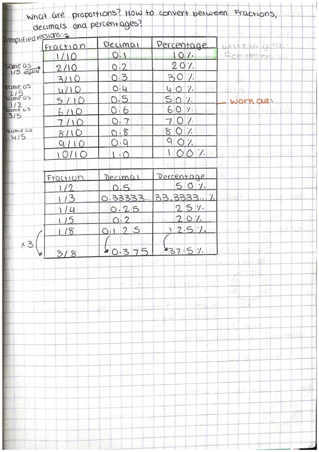 what are proportions? How to convert between Fractions,
decimals and percentages?
Simplified versions.
same as
1/5 equiv
same as
215
same as