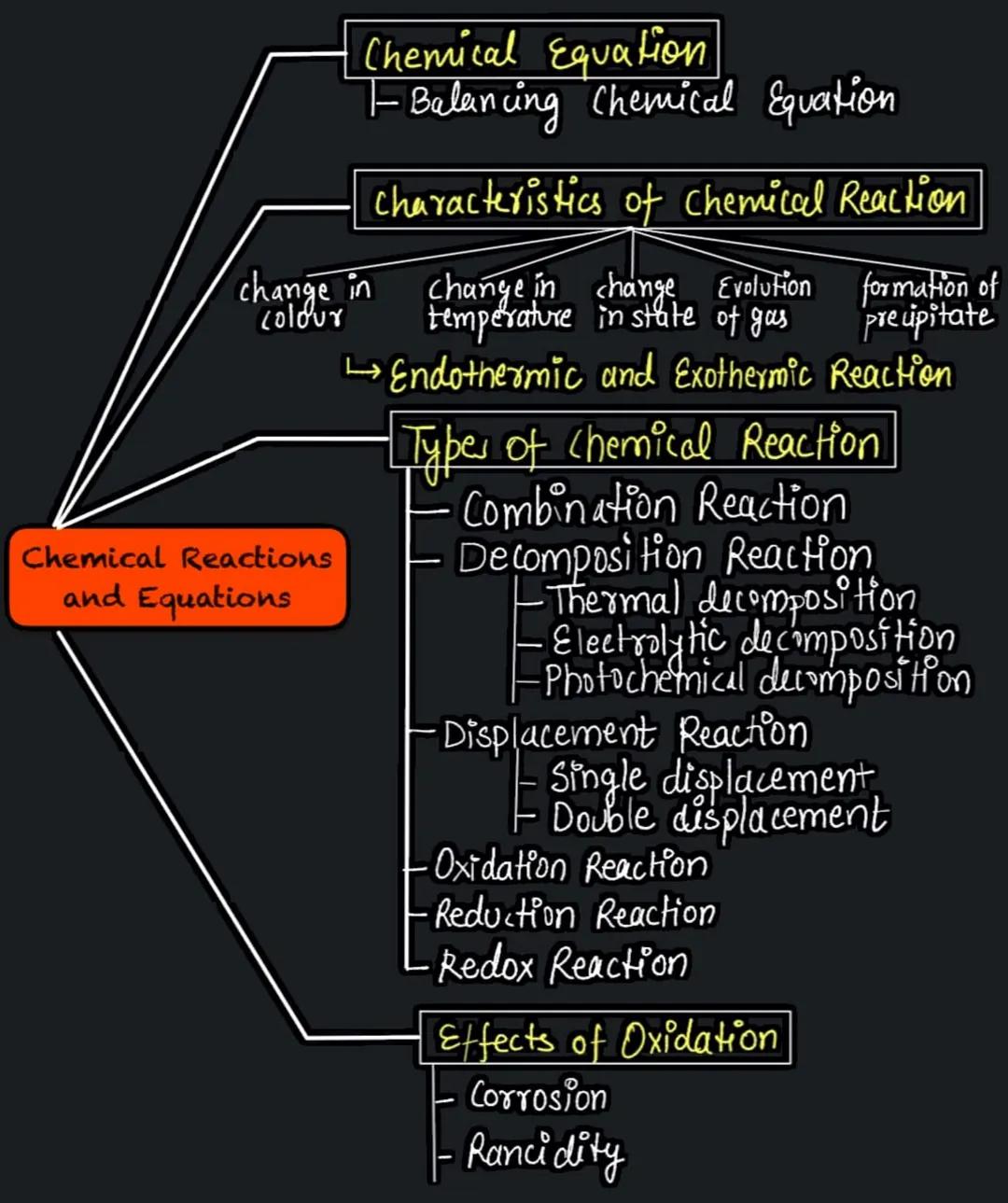 BEST
NOTES
+
Pris
Chemical
Reactions
and
Equations
(!! Chemical Equation
1- Balancing Chemical Equation
characteristics of Chemical Reaction