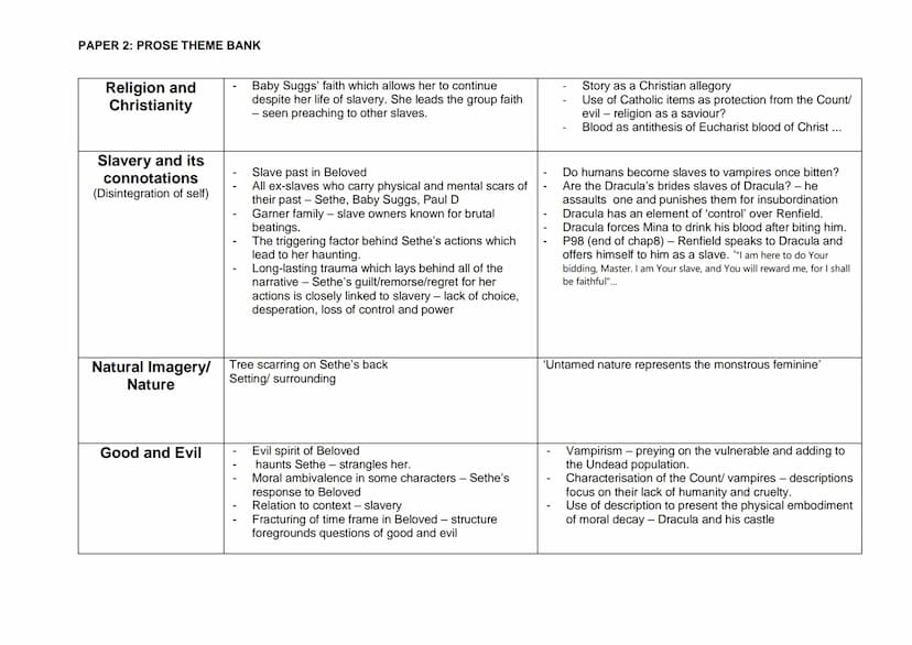 PAPER 2: PROSE THEME BANK
Women
Supernatural/ The
'undead'
(Deceased but appear
alive)
Beloved - Toni Morrison
(based on the true story of M