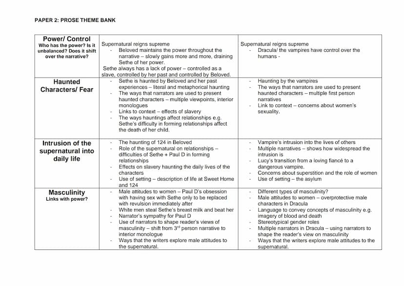 PAPER 2: PROSE THEME BANK
Women
Supernatural/ The
'undead'
(Deceased but appear
alive)
Beloved - Toni Morrison
(based on the true story of M