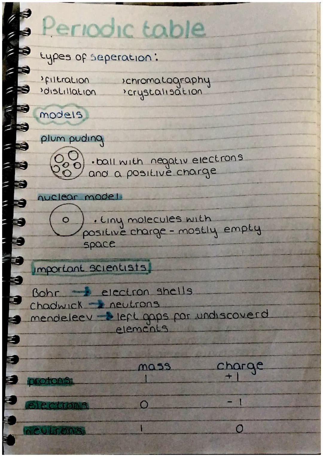 11
11
Periodic table
types of seperation:
filtration
distillation.
models
plum puding
>chromatography
crystalisation
•ball with negativ elec