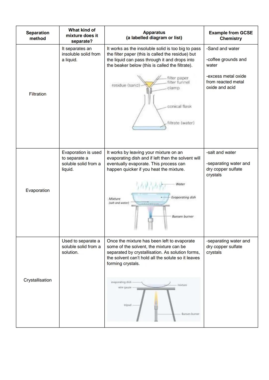 Separation
method
Filtration
Evaporation
Crystallisation
What kind of
mixture does it
separate?
It separates an
insoluble solid from
a liqui