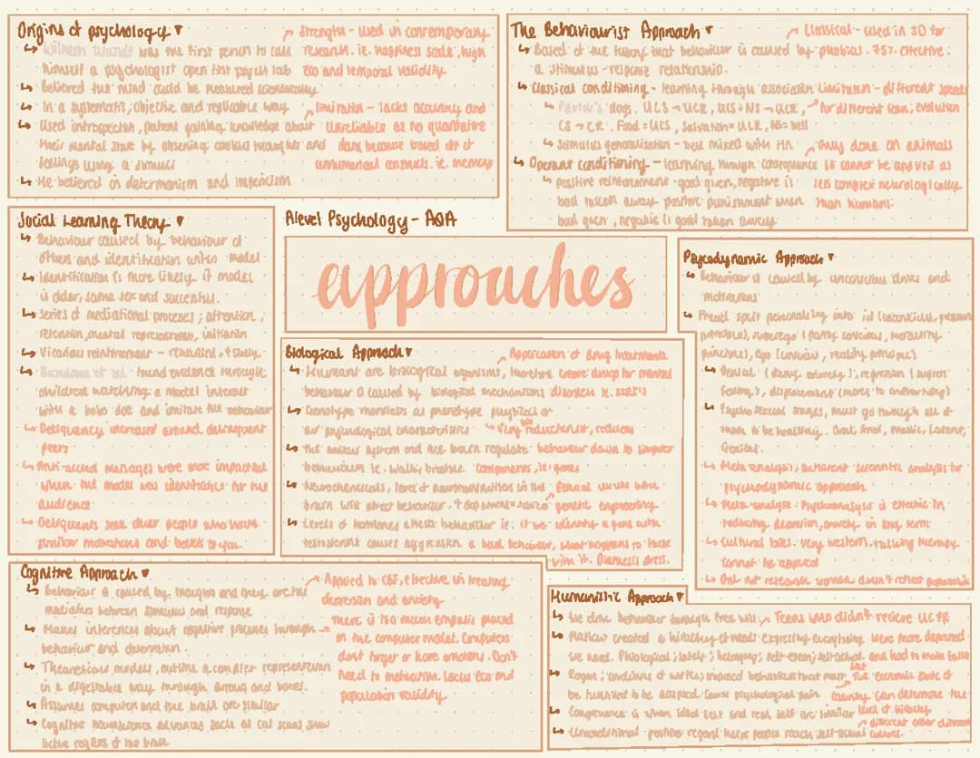Alevel psychology approaches mindmap