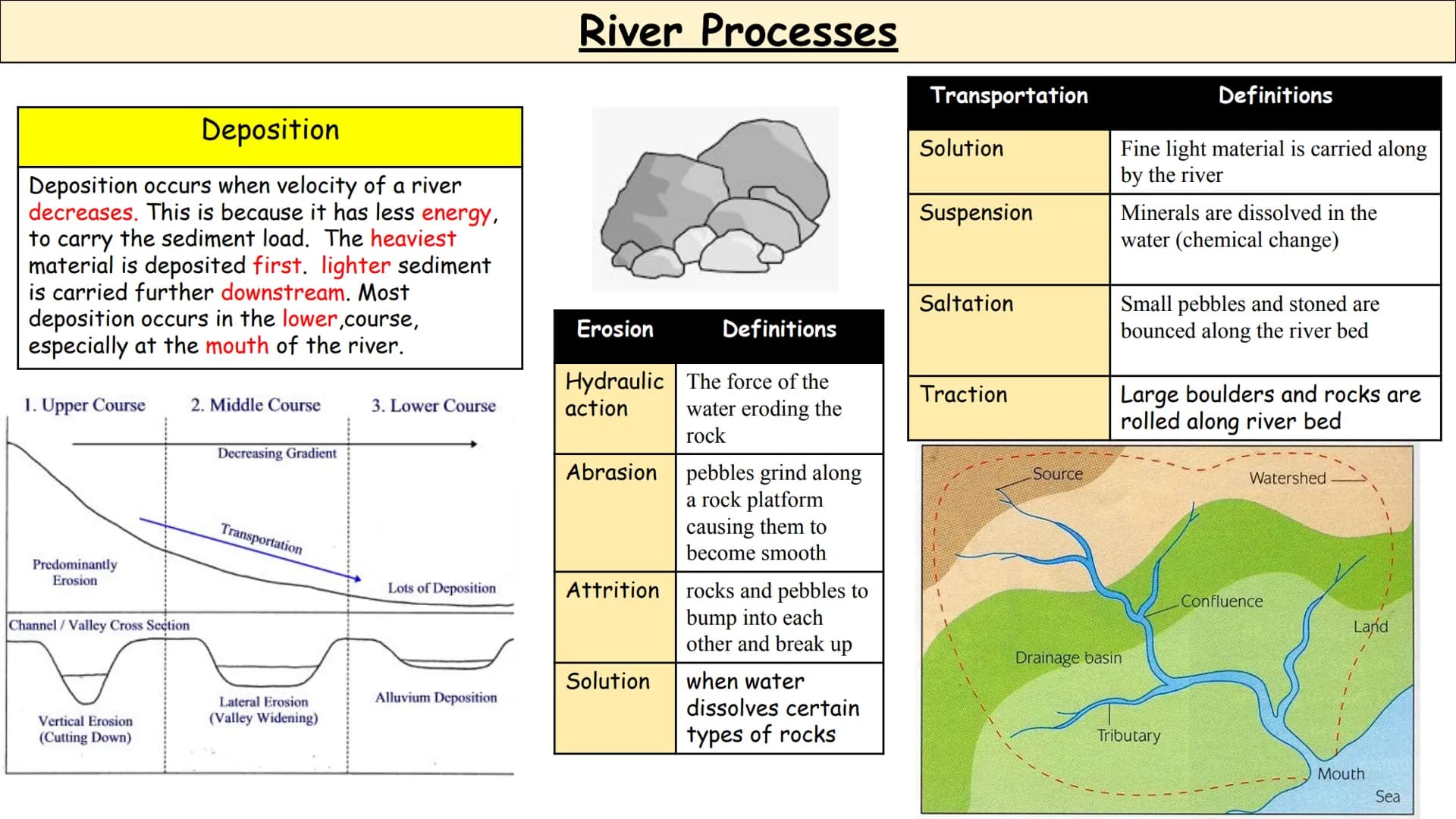 Geography
Rivers
Revision Cards Deposition
Deposition occurs when velocity of a river
decreases. This is because it has less energy,
to carr