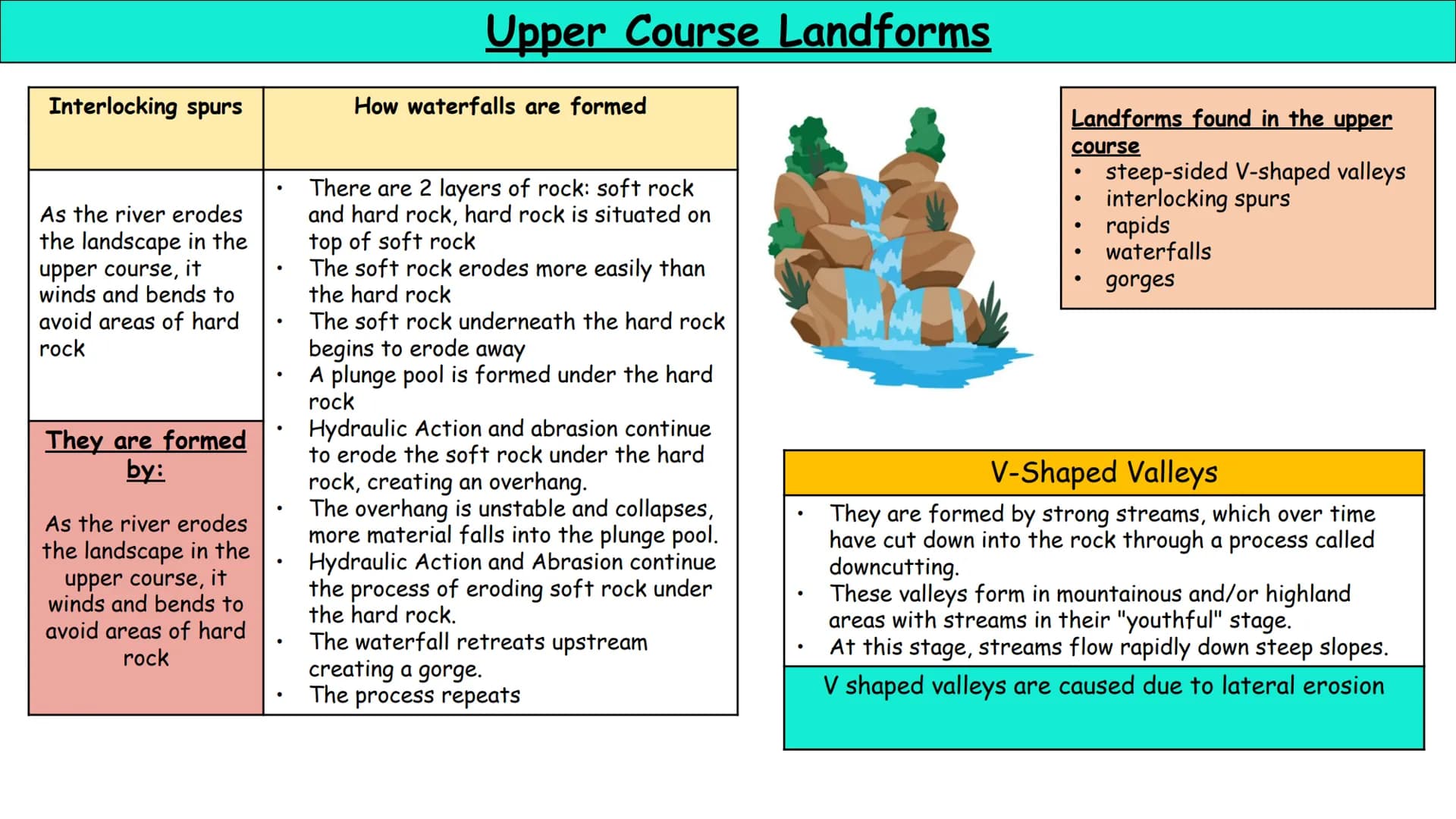 Geography
Rivers
Revision Cards Deposition
Deposition occurs when velocity of a river
decreases. This is because it has less energy,
to carr