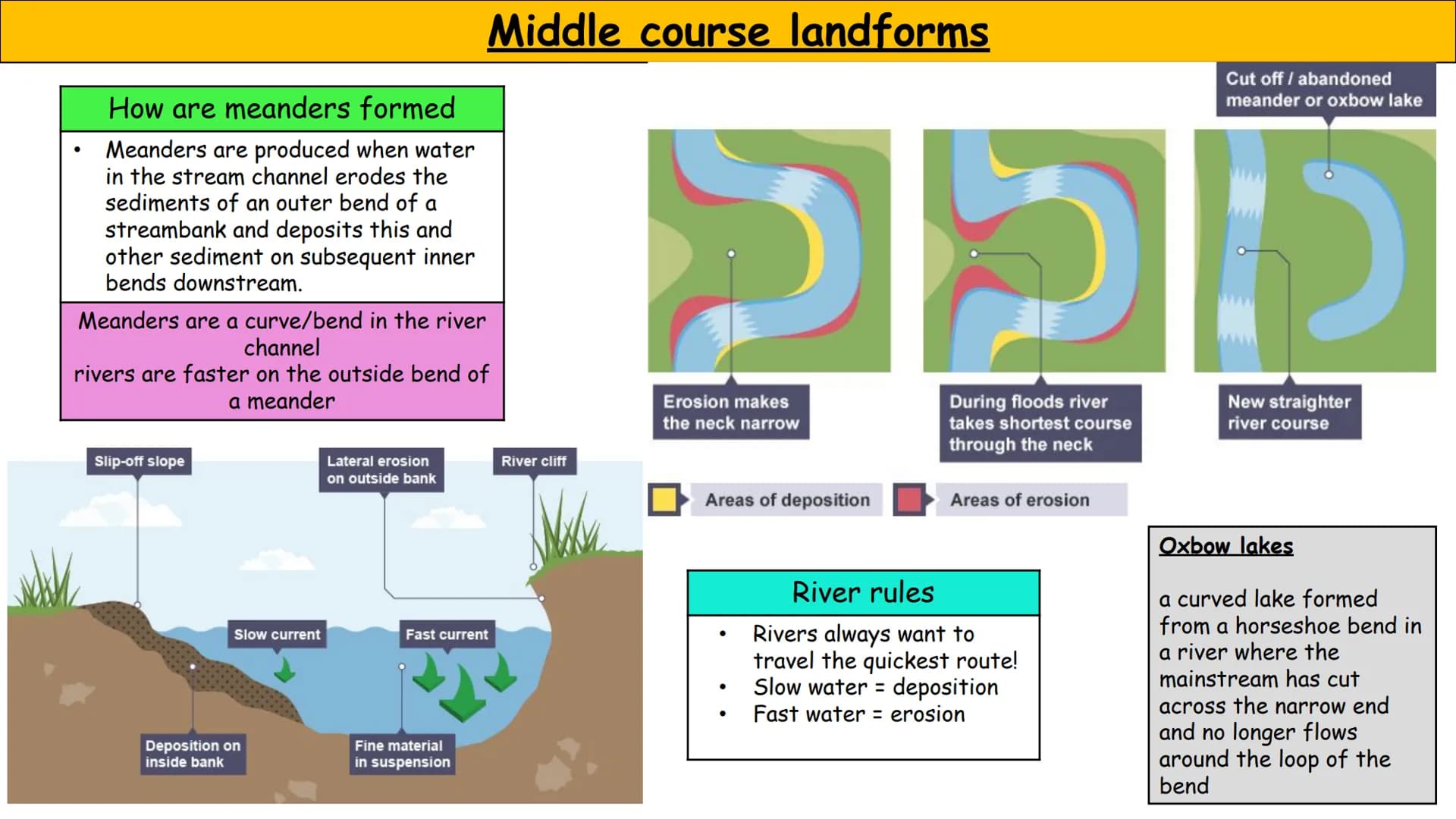 Geography
Rivers
Revision Cards Deposition
Deposition occurs when velocity of a river
decreases. This is because it has less energy,
to carr