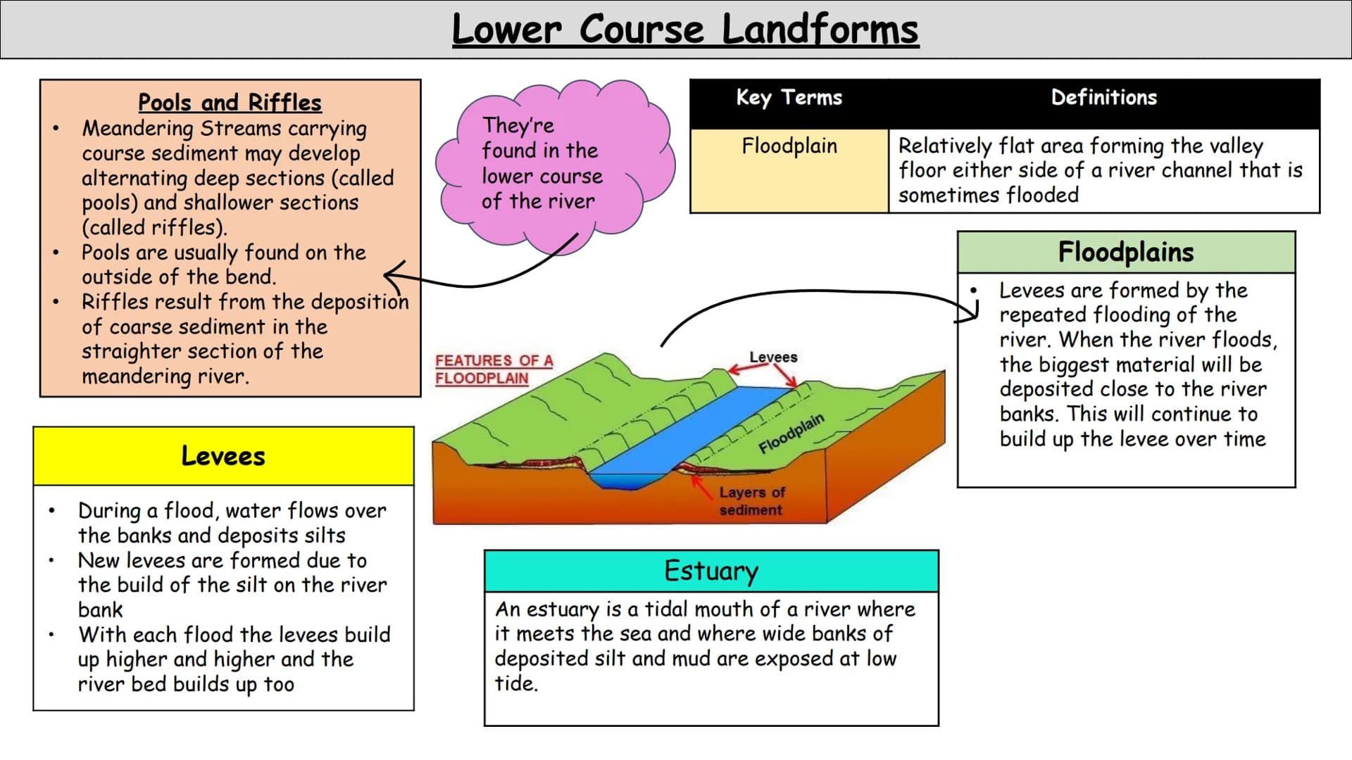 Geography
Rivers
Revision Cards Deposition
Deposition occurs when velocity of a river
decreases. This is because it has less energy,
to carr