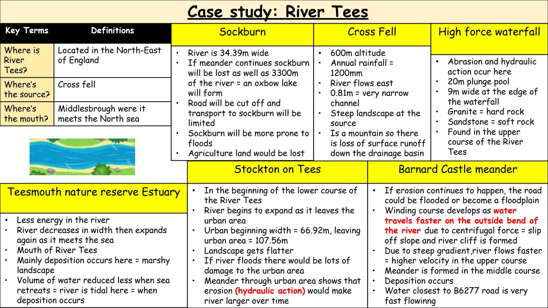 Geography
Rivers
Revision Cards Deposition
Deposition occurs when velocity of a river
decreases. This is because it has less energy,
to carr