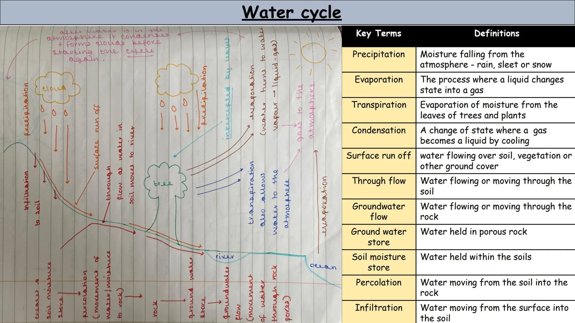 Geography
Rivers
Revision Cards Deposition
Deposition occurs when velocity of a river
decreases. This is because it has less energy,
to carr