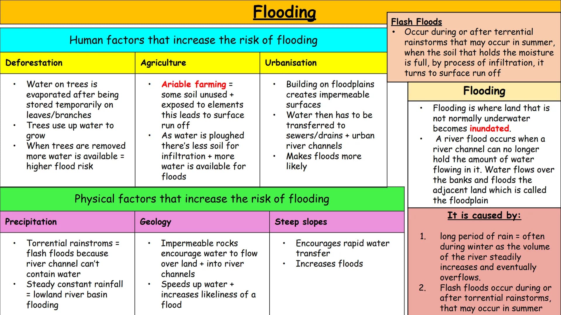 Geography
Rivers
Revision Cards Deposition
Deposition occurs when velocity of a river
decreases. This is because it has less energy,
to carr