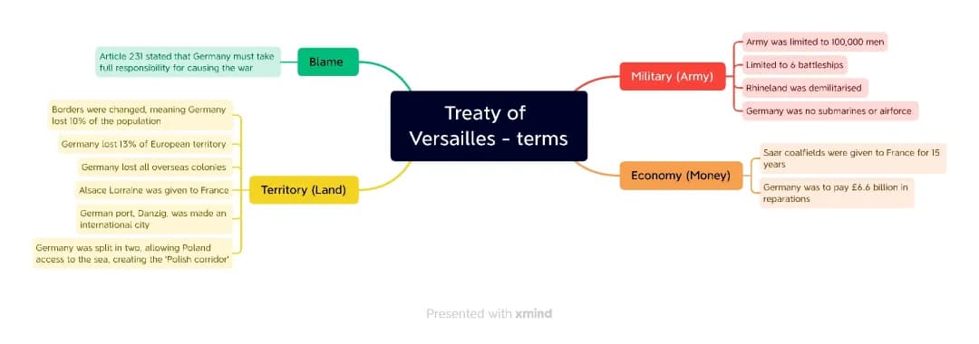 Treaty of Versailles terms