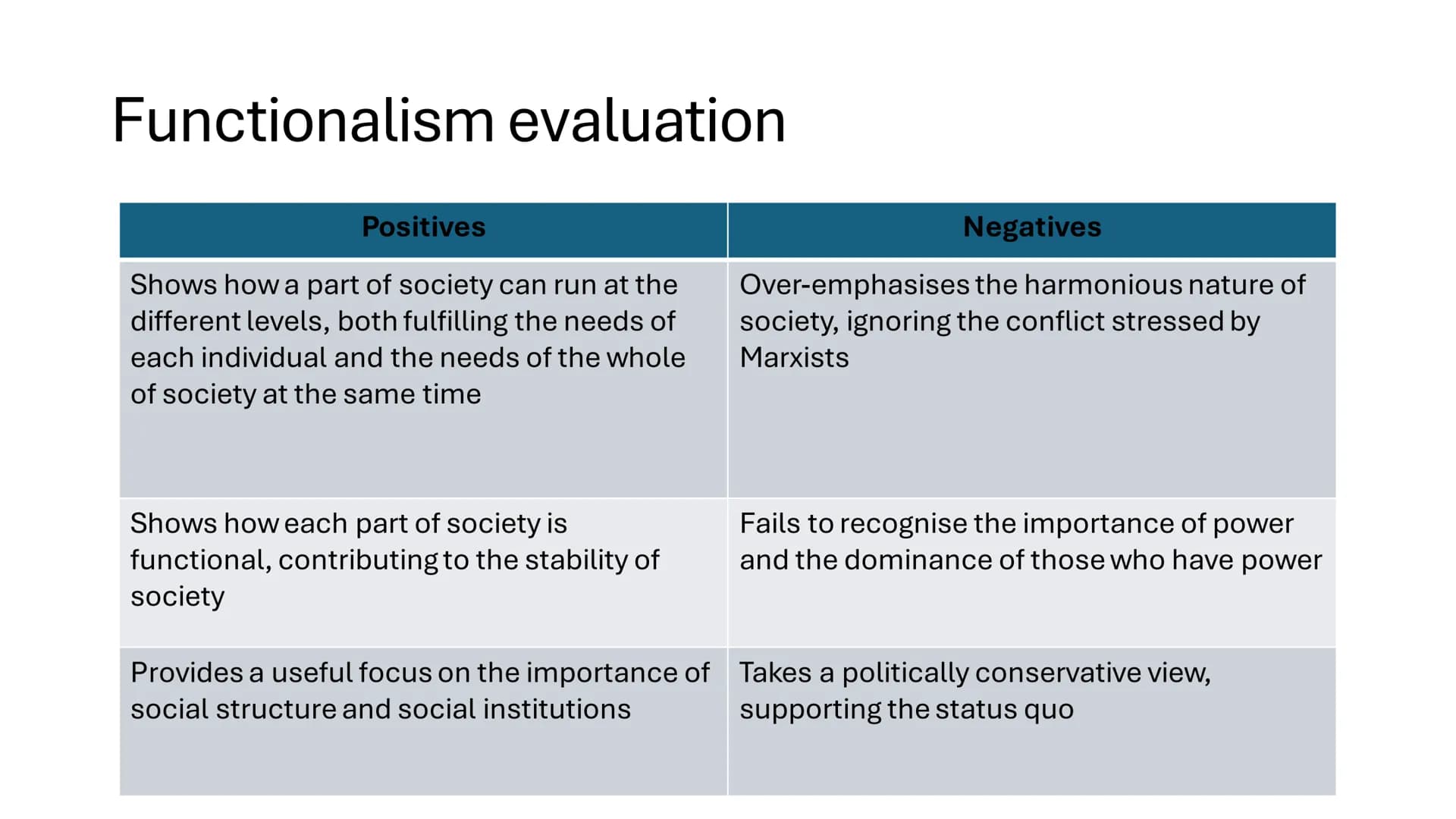 Theories and methods
The theories involved in theories and methods
AQA, A-Level sociology
Knowunity username: @grack69 Functionalism
Is a st