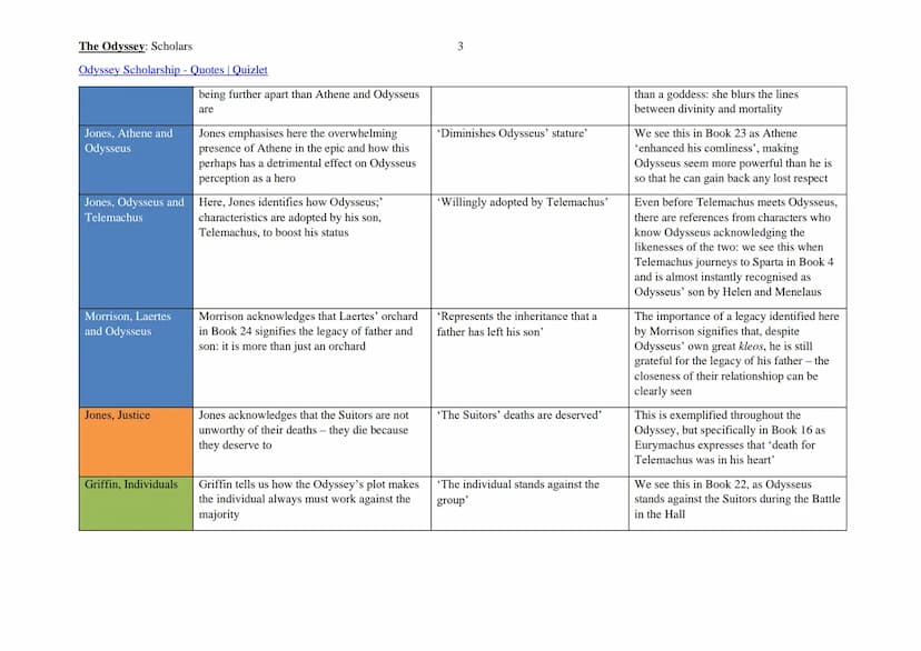 The Odyssey: Scholars
Odyssey Scholarship - Quotes | Quizlet
Key:
Gods/Fate Justice Main Characters Xenia Relationships Heroism Society
Summ
