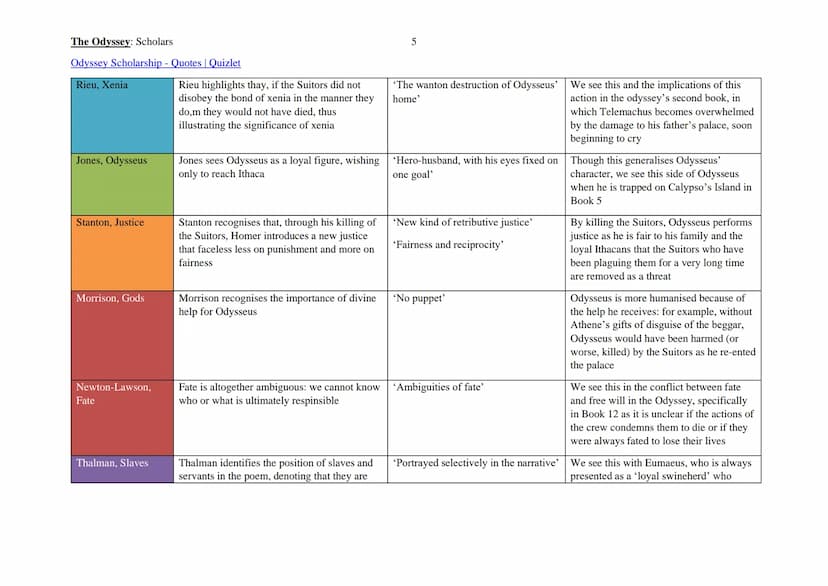 The Odyssey: Scholars
Odyssey Scholarship - Quotes | Quizlet
Key:
Gods/Fate Justice Main Characters Xenia Relationships Heroism Society
Summ